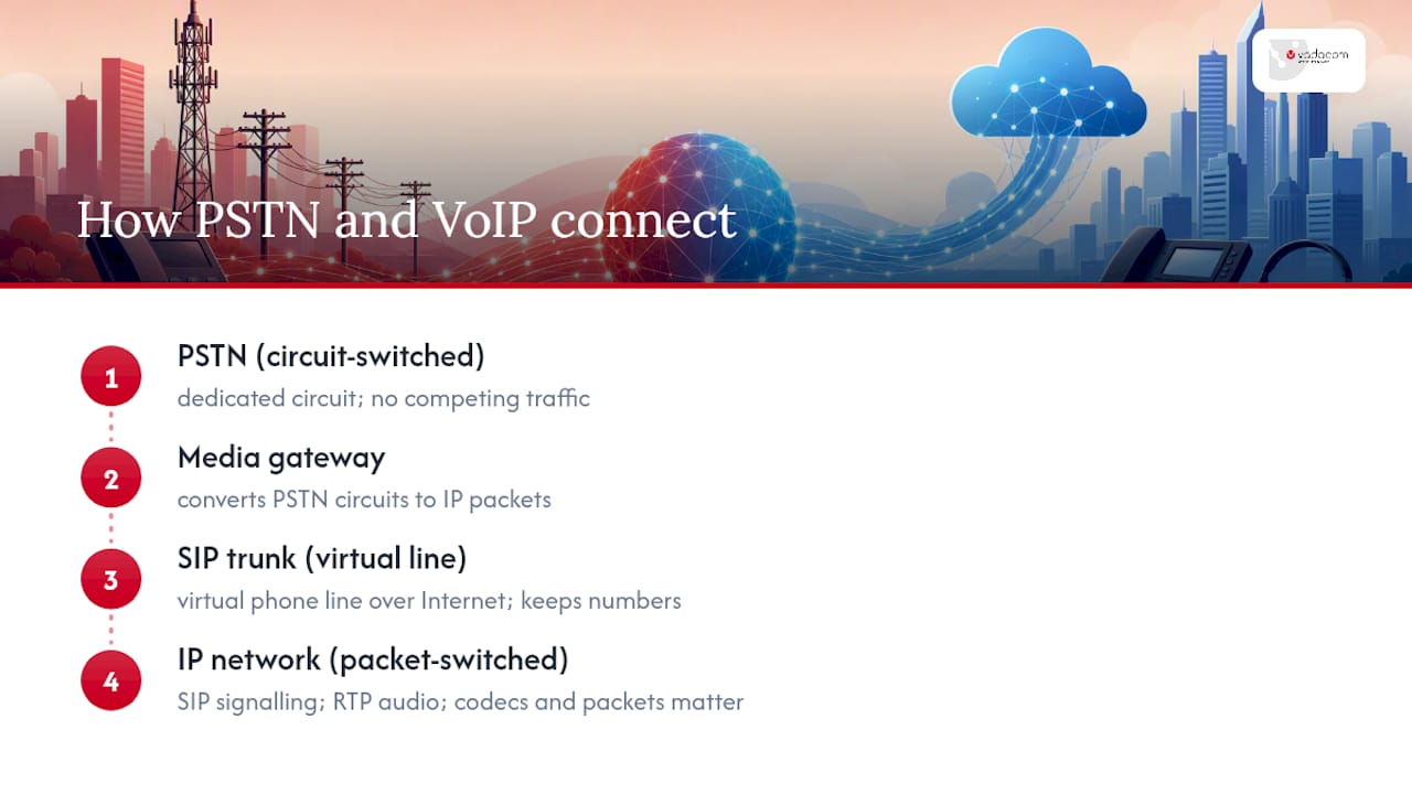 Diagram of VoIP and PSTN connection paths