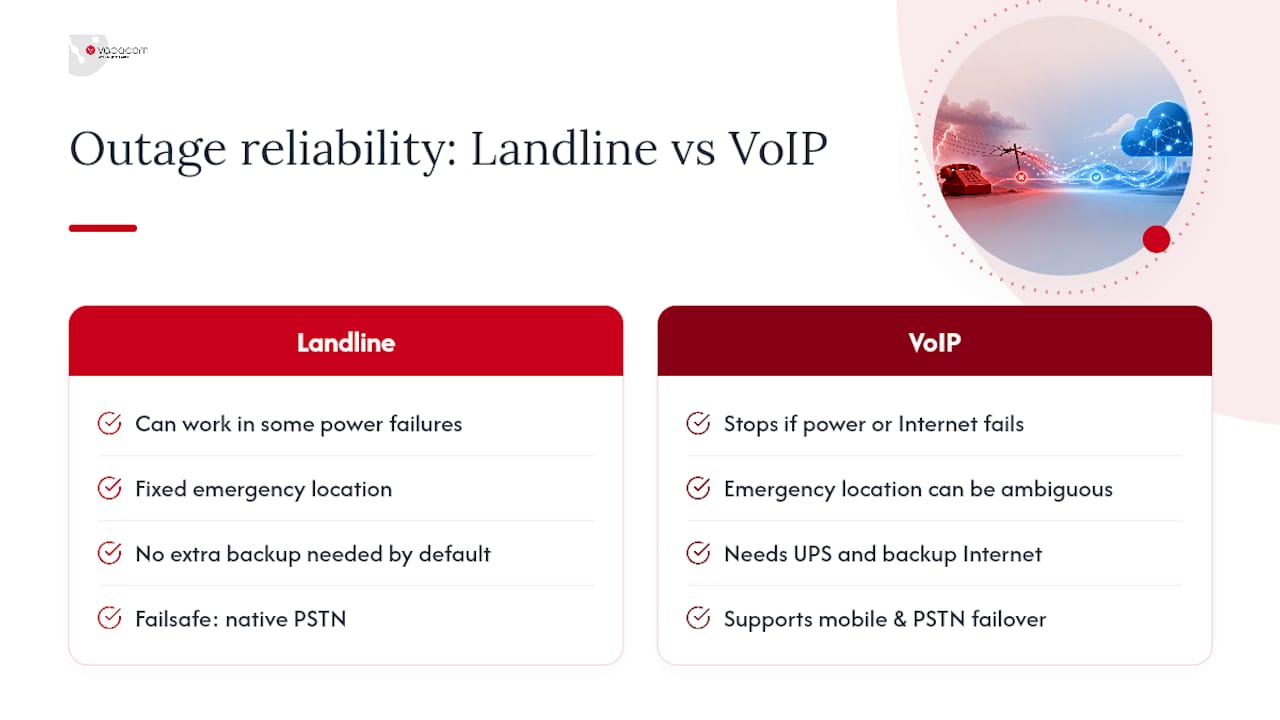 Is VoIP as reliable as a landline during an outage? — overview diagram