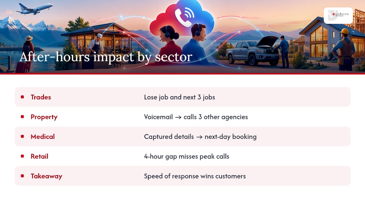 What impact does quality after hours answering actually have? — overview diagram