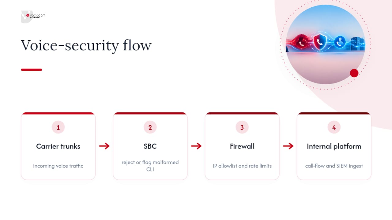 Voice security controls across SBC firewall and SIEM