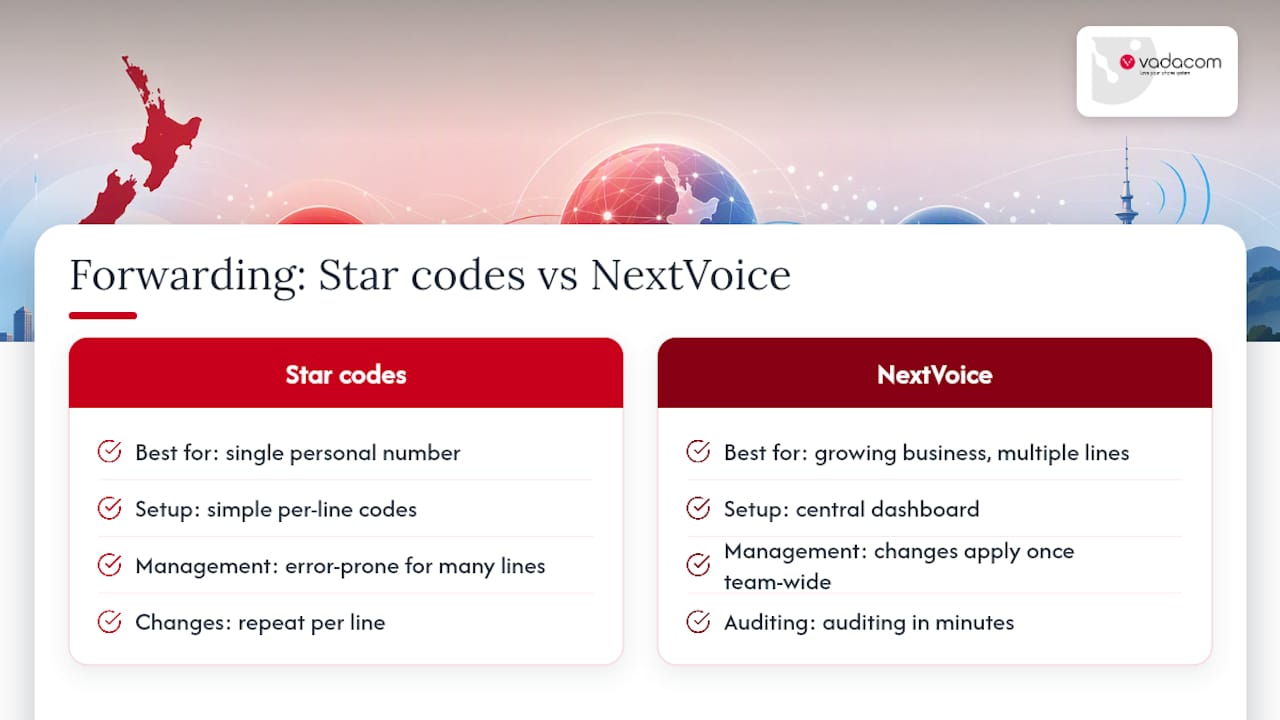 Vadacom NextVoice: centralised rules without the guesswork — overview diagram