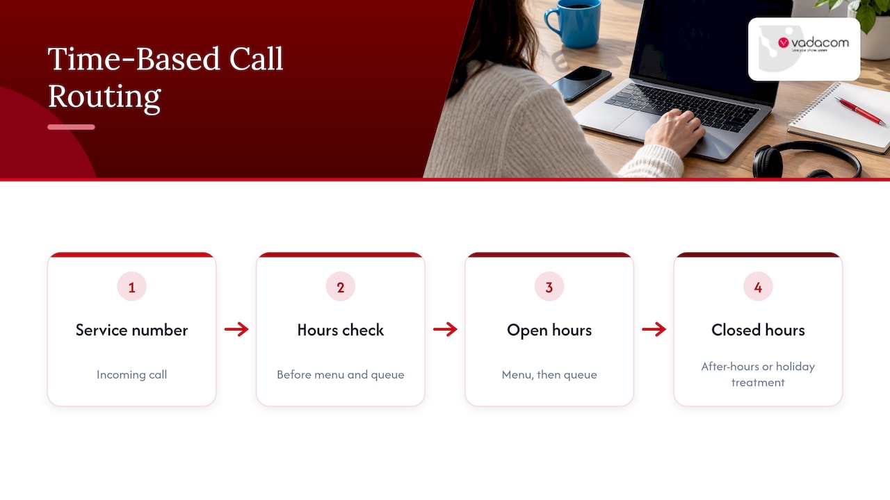 Call routing split by business hours