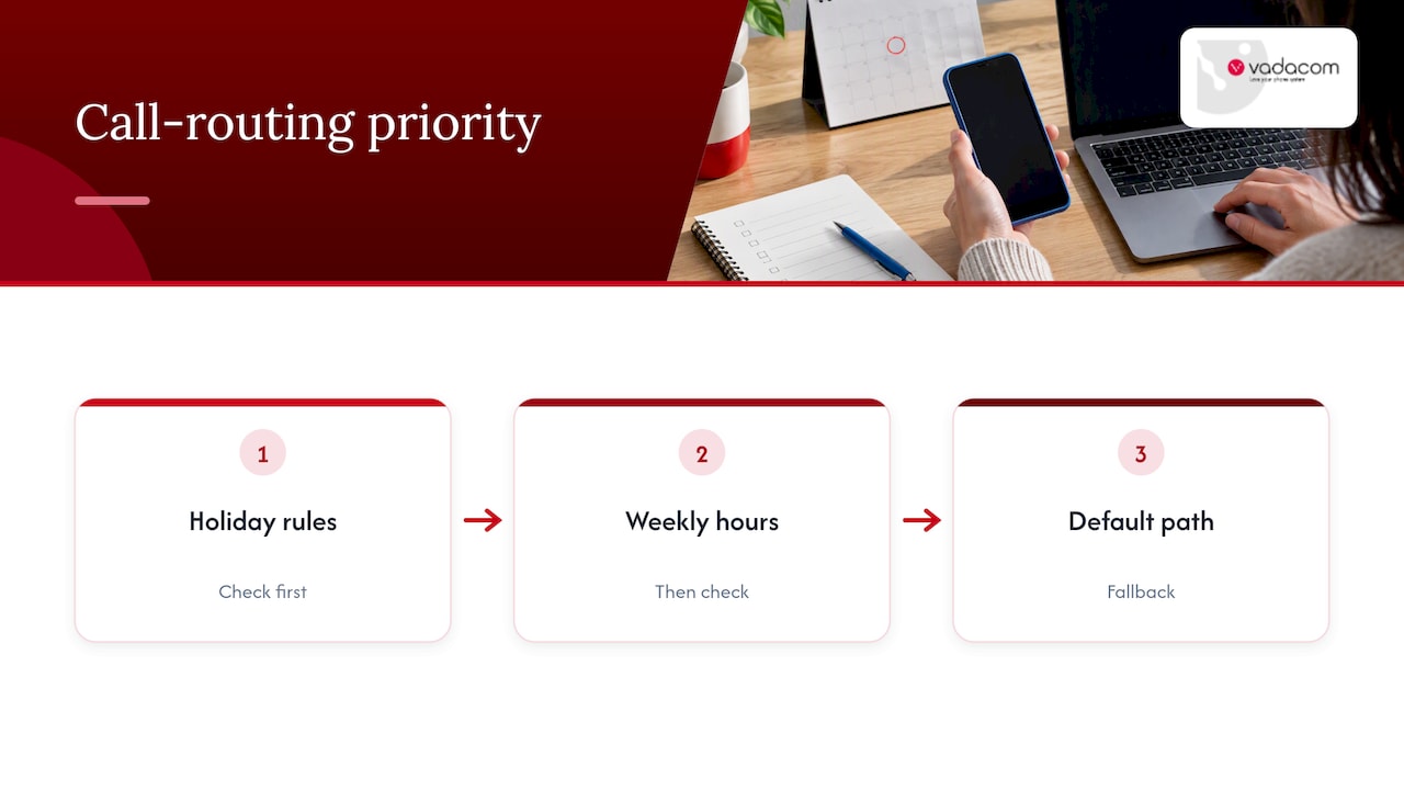 Holiday, weekly, and default call-routing priority flow